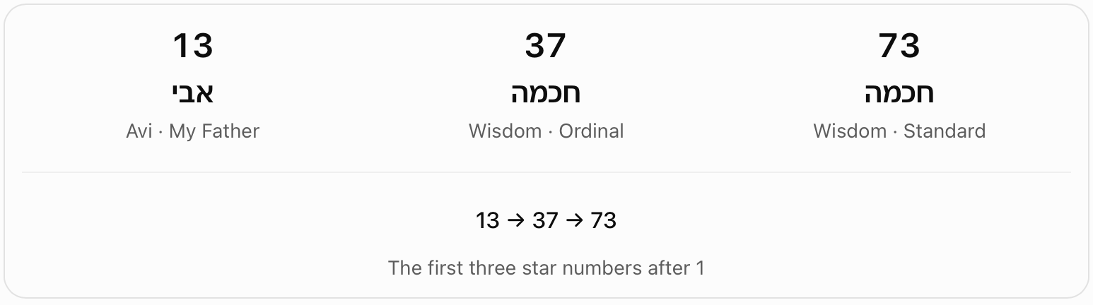 Avi and wisdom: 13, 37 and 73. Avi (my father) is shown as 13, with wisdom valued at 37 in ordinal gematria and 73 in standard gematria. The chart compares these with the first three star numbers after 1.