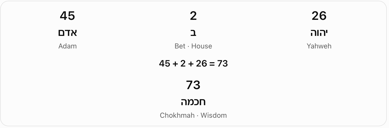 Adam, Bet and Yahweh: 73. The chart adds Adam (45), Bet (2) and Yahweh (26) to obtain 73, the displayed standard value of Chokhmah, wisdom.
