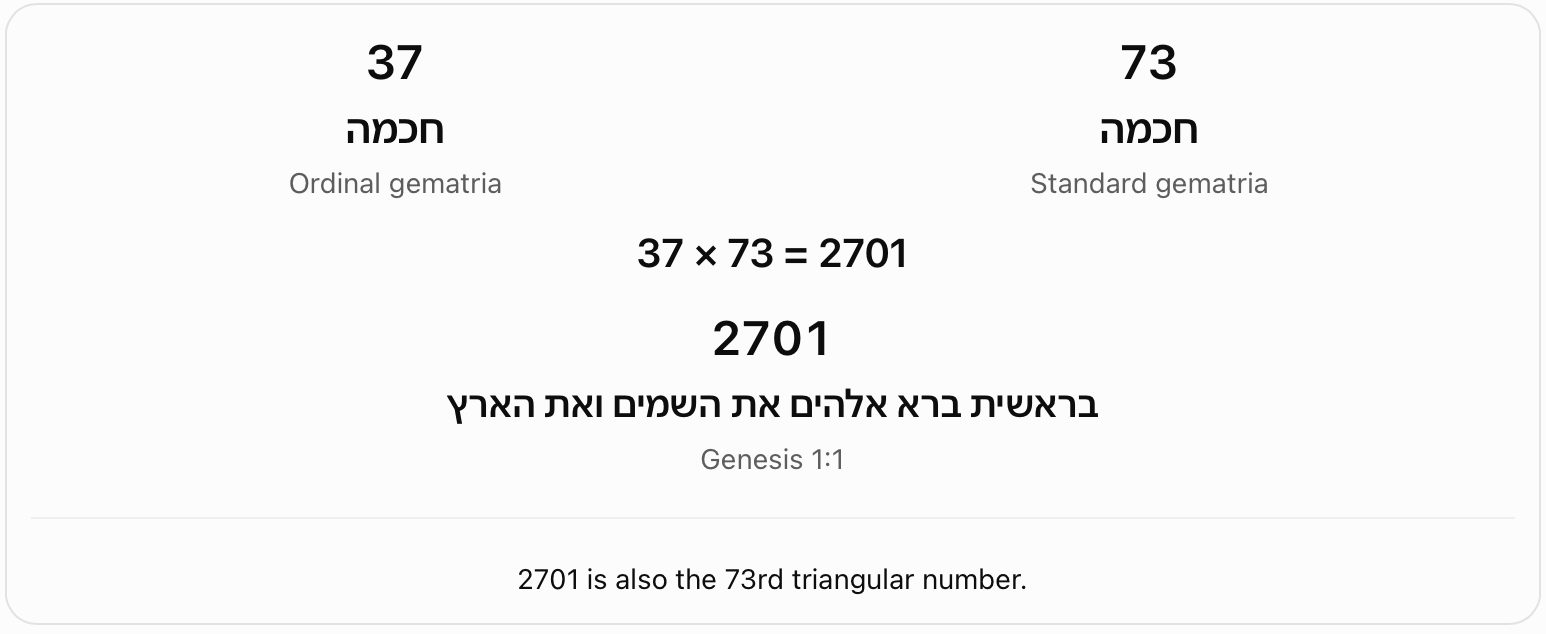 Wisdom and Genesis 1:1: 2701. Ordinal wisdom (37) multiplied by standard wisdom (73) gives 2701. The chart compares this with Genesis 1:1 and the 73rd triangular number.