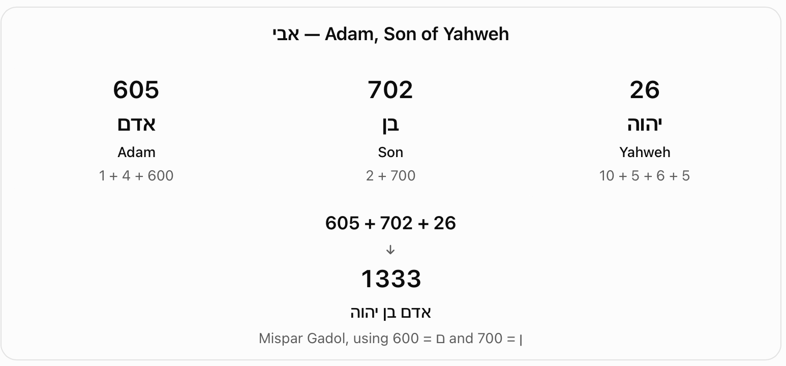 Adam, son of Yahweh: Mispar Gadol. Using final-letter values, the chart gives Adam as 605 and son as 702. Adding Yahweh (26) produces 1333.