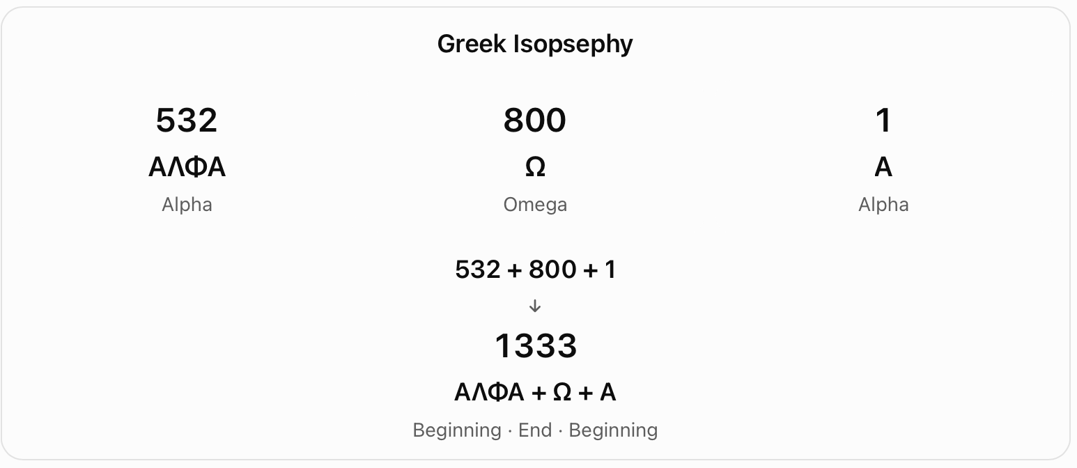 Alpha, Omega and Alpha: 1333. The Greek isopsephy chart adds the word Alpha (532), the letter Omega (800) and the letter Alpha (1) to give 1333.