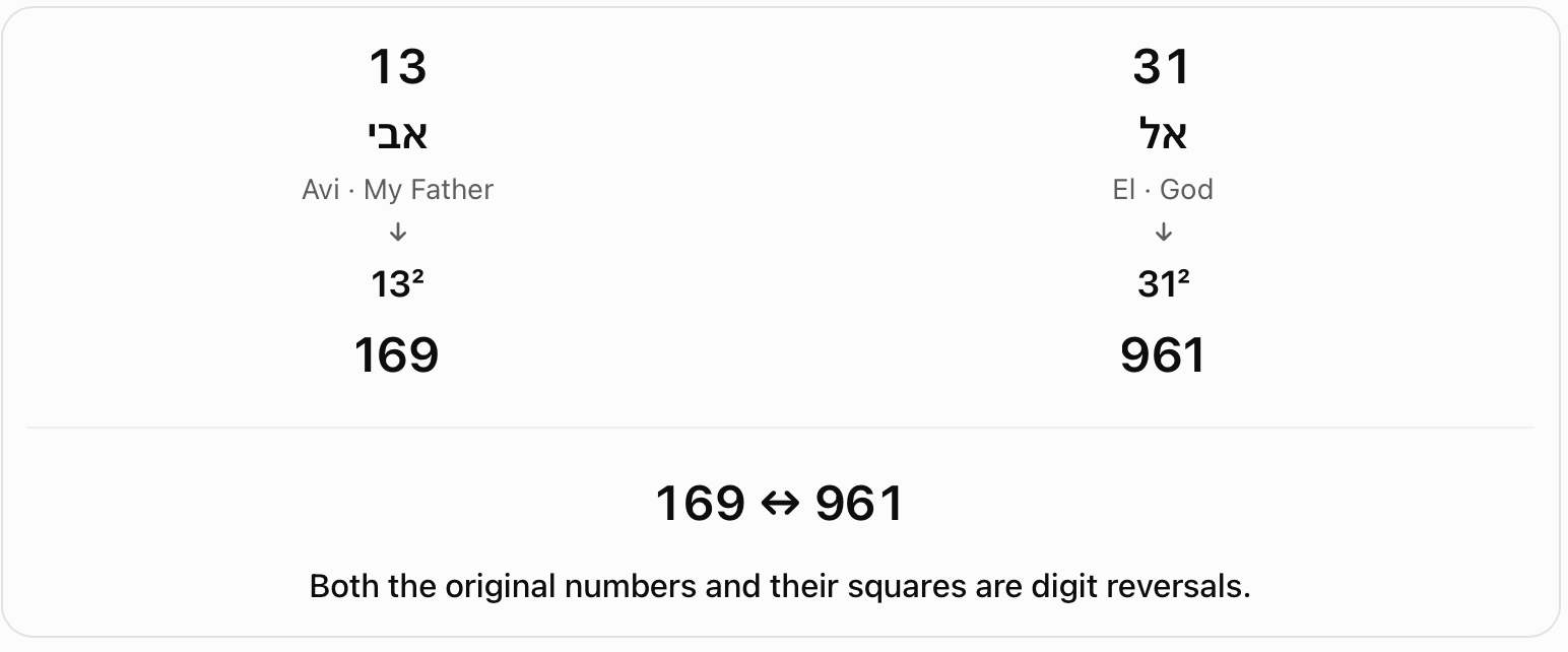 Avi and El: reversed squares. Avi (13) and El (31) are compared through their squares, 169 and 961. Both pairs have reversed decimal digits.