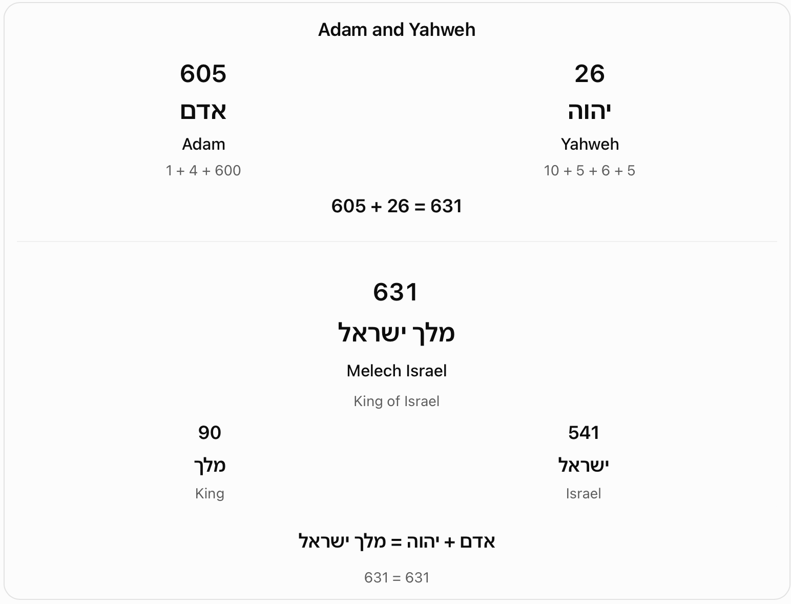 Adam and Yahweh: King of Israel. The chart adds Adam in Mispar Gadol (605) to Yahweh (26), giving 631. It compares this with Melech Israel: king (90) plus Israel (541).