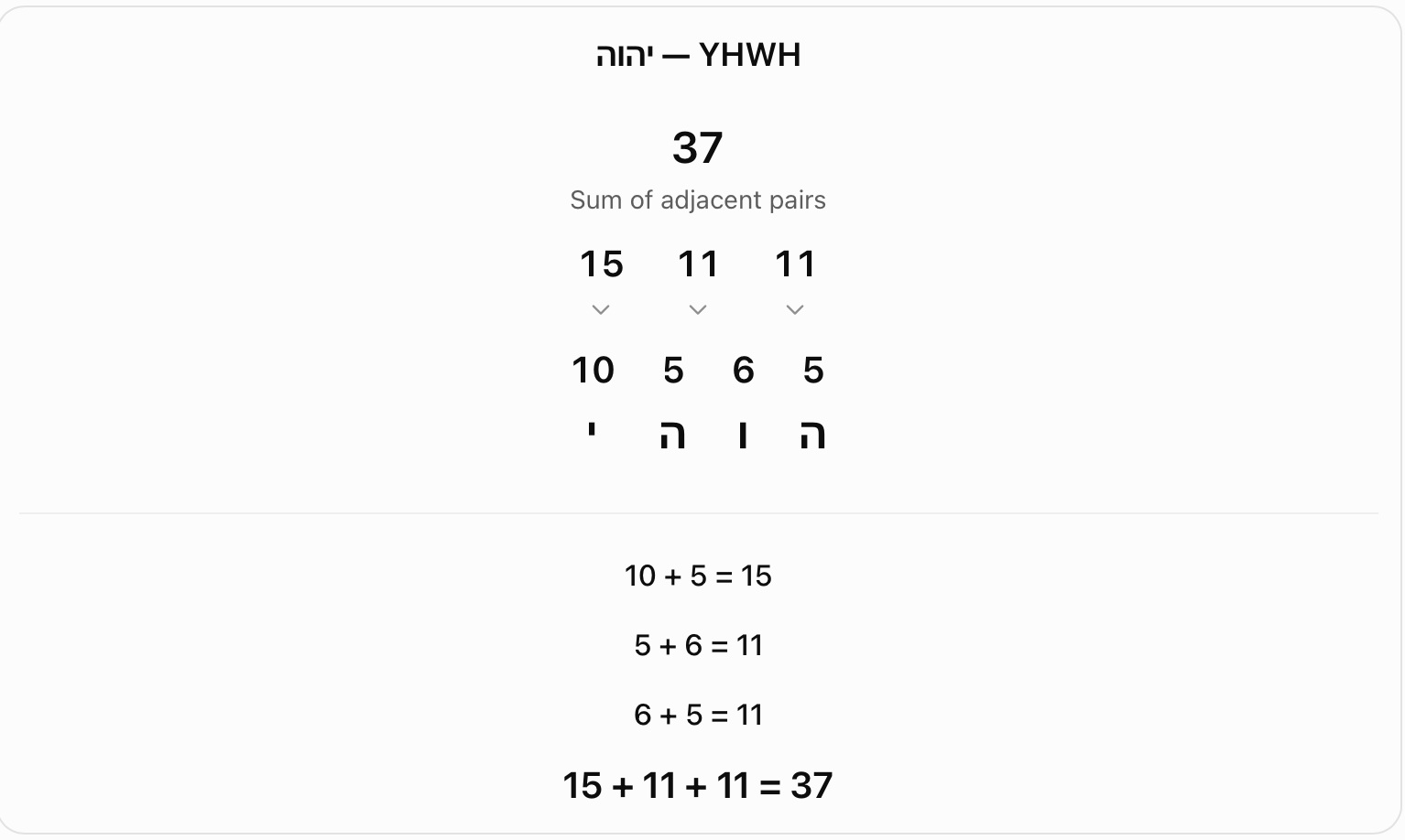 YHWH adjacent letter pairs: 37. The letter values 10, 5, 6 and 5 are added in adjacent pairs: 15, 11 and 11. Those three pair sums total 37.