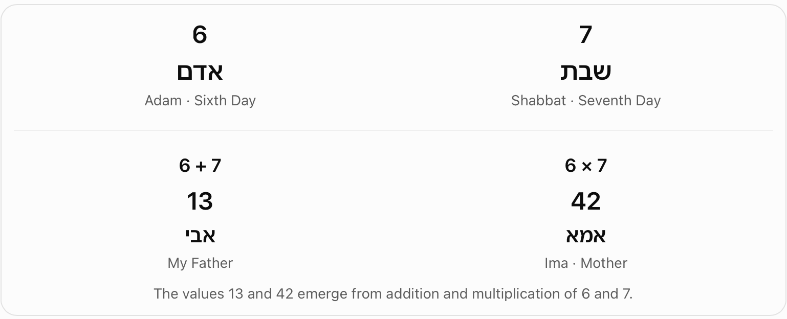 Day six and day seven: father and mother. Six plus seven gives 13, compared with Avi; six times seven gives 42, compared with Ima, mother.