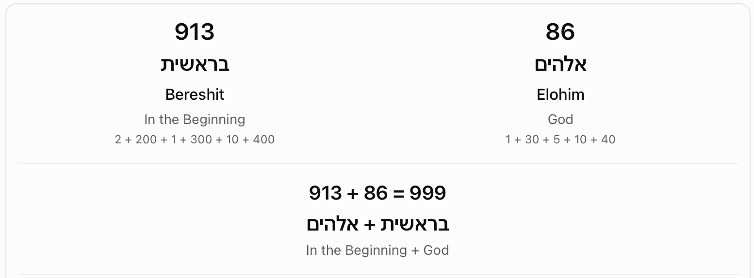 Bereshit plus Elohim: 999. The chart adds Bereshit, in the beginning (913), and Elohim, God (86), to obtain 999.
