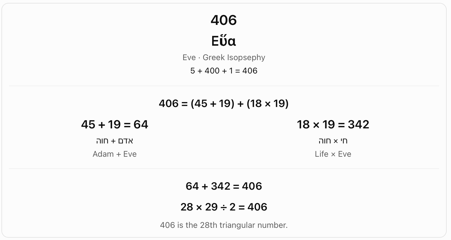 Greek Eve and the 28th triangular number. Greek Eve (406) is expressed as (45 + 19) + (18 times 19). The chart also gives 406 as 28 times 29 divided by 2.