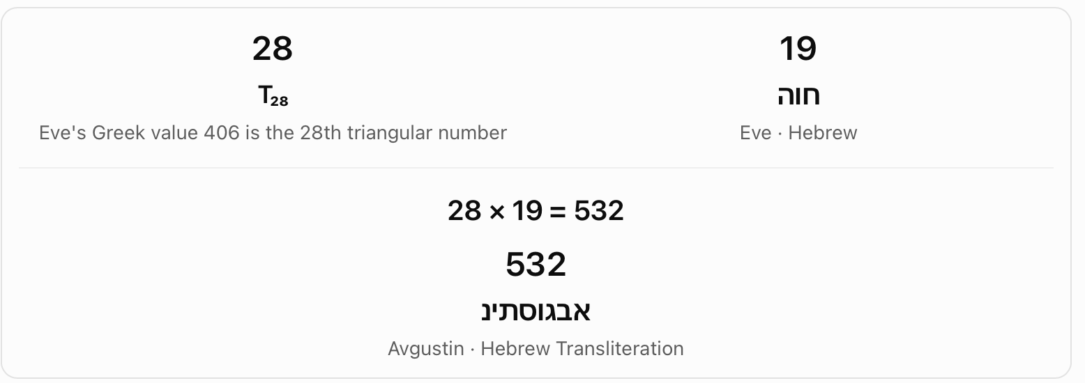 Eve, 28 and 19: 532. The chart multiplies 28, the triangular index of Greek Eve's value 406, by Hebrew Eve's value 19. The product 532 is compared with a selected Hebrew Avgustin spelling.