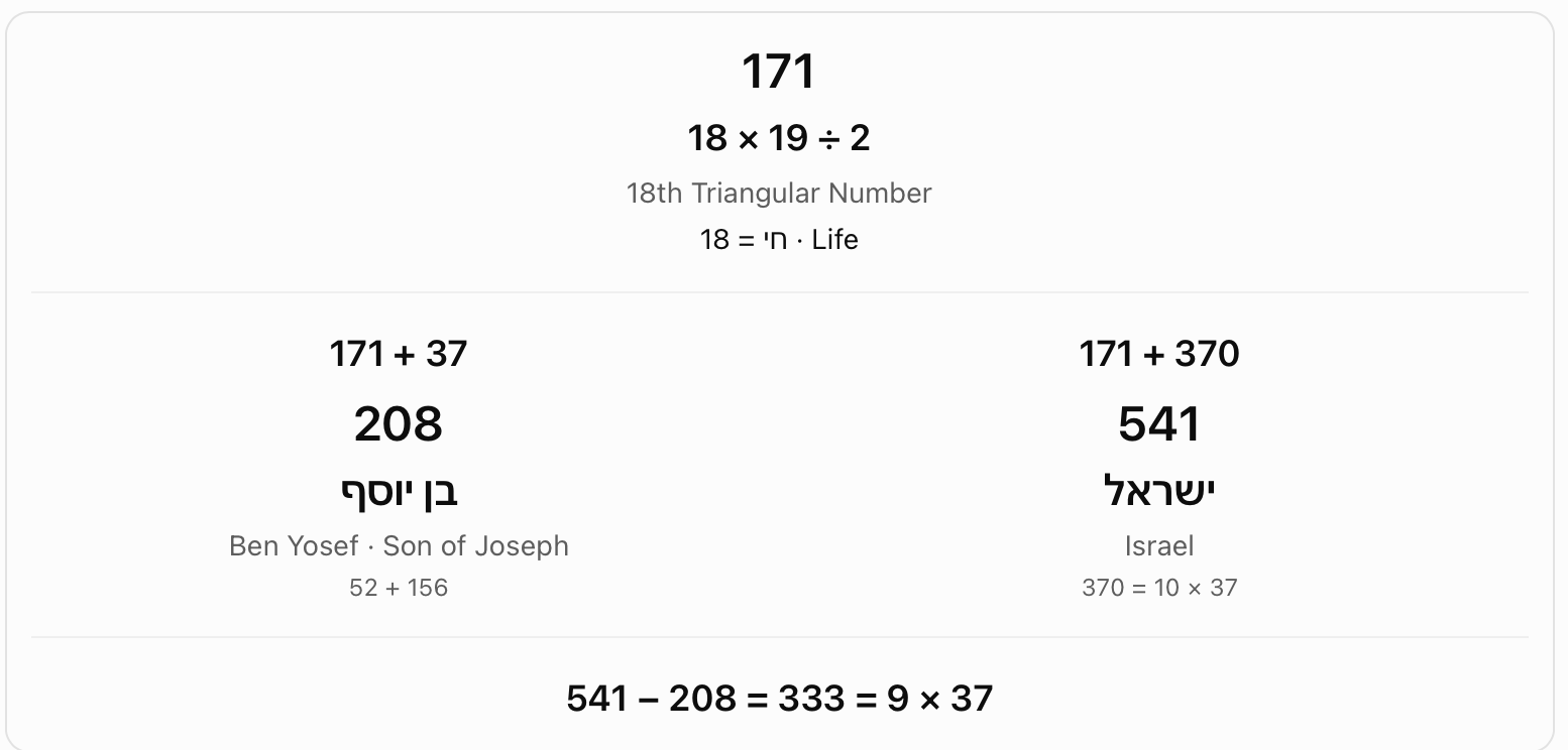 The 18th triangular number, Joseph and Israel. Starting with 171, the chart adds 37 to get 208, labelled son of Joseph, and adds 370 to get 541, labelled Israel. Their difference is 333.