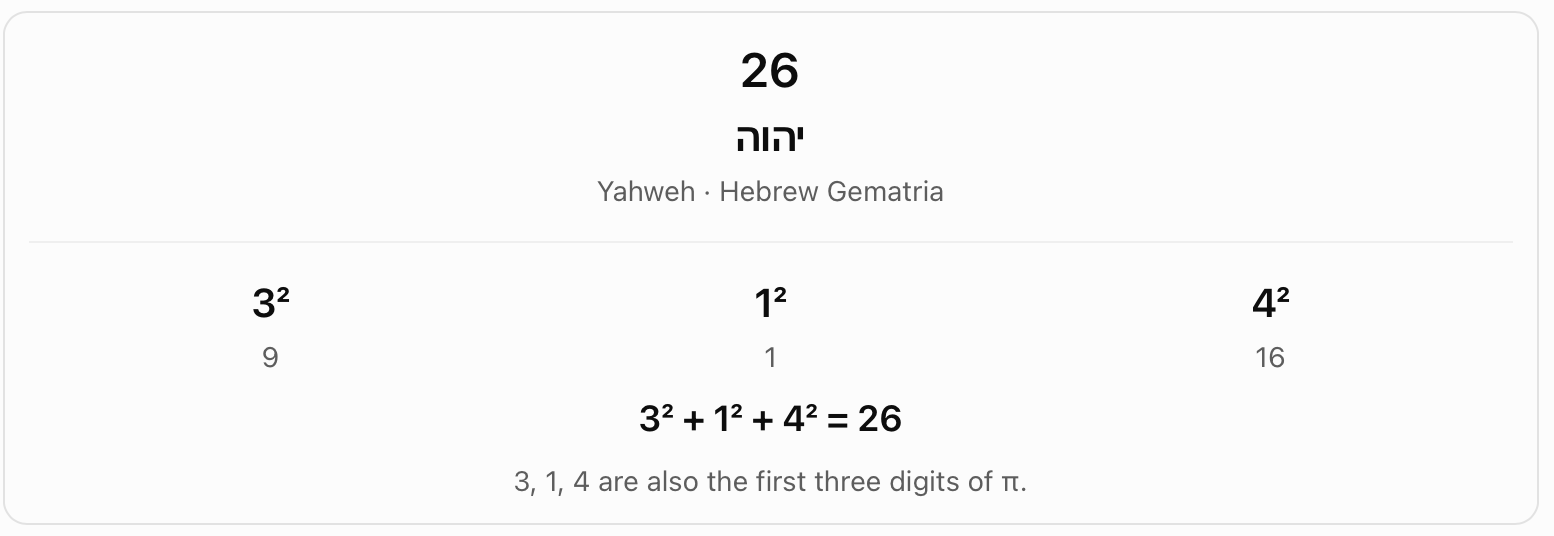 Yahweh and the squares of 3, 1 and 4. The chart adds 3 squared, 1 squared and 4 squared to get 26. It also notes that 3, 1 and 4 are the first three digits of pi.