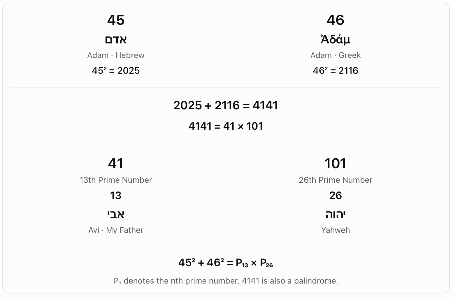 Hebrew and Greek Adam: 4141. The chart adds 45 squared and 46 squared to get 4141, then factors it as 41 times 101. It labels these factors as the 13th and 26th primes.