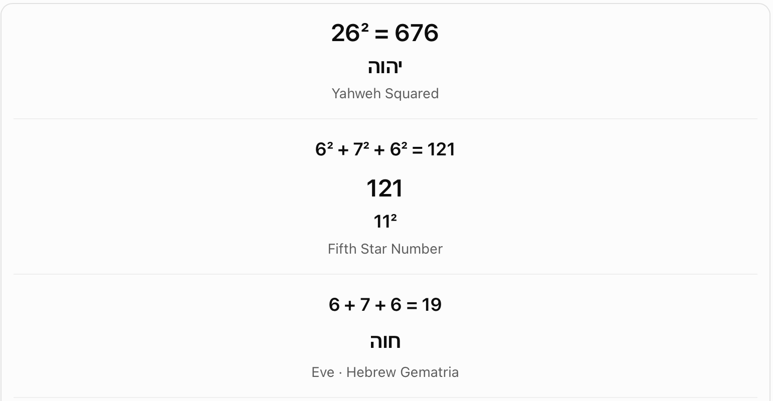 Yahweh squared: digit sums of 676. From 26 squared = 676, the chart calculates 6 squared + 7 squared + 6 squared = 121. The ordinary digit sum 6 + 7 + 6 gives 19.