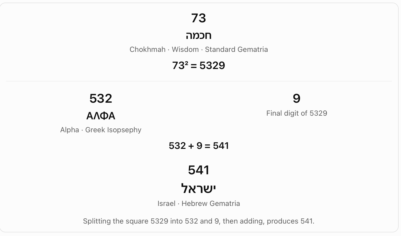 Wisdom squared: splitting 5329. The standard wisdom value 73 is squared to give 5329. The chart splits it into 532 and 9, then adds them to get Israel's displayed value, 541.