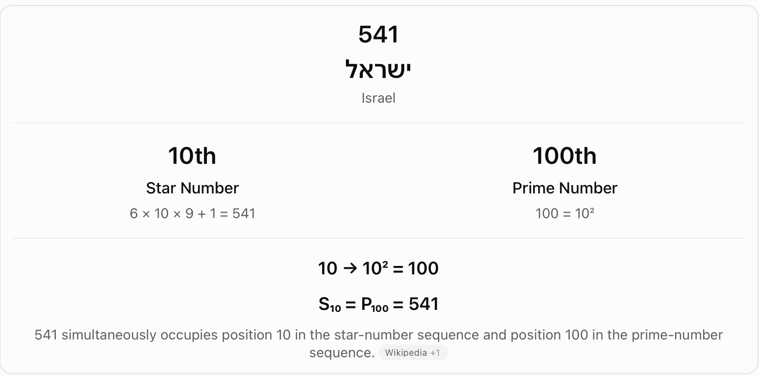 Israel: star number and prime number. The chart presents 541 as the tenth star number and the hundredth prime, connecting the indices through 10 squared = 100.