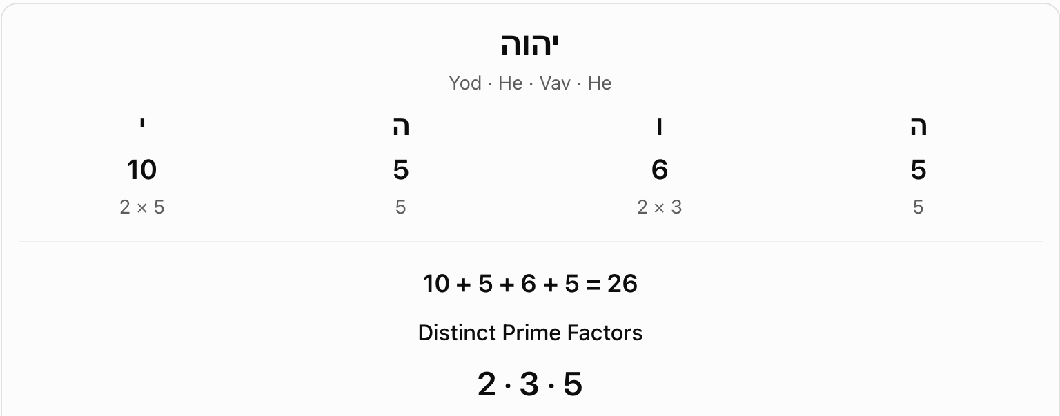 YHWH letter values and prime factors. The chart breaks down Yod, He, Vav and He as 10, 5, 6 and 5. It highlights 2, 3 and 5 as their distinct prime factors.