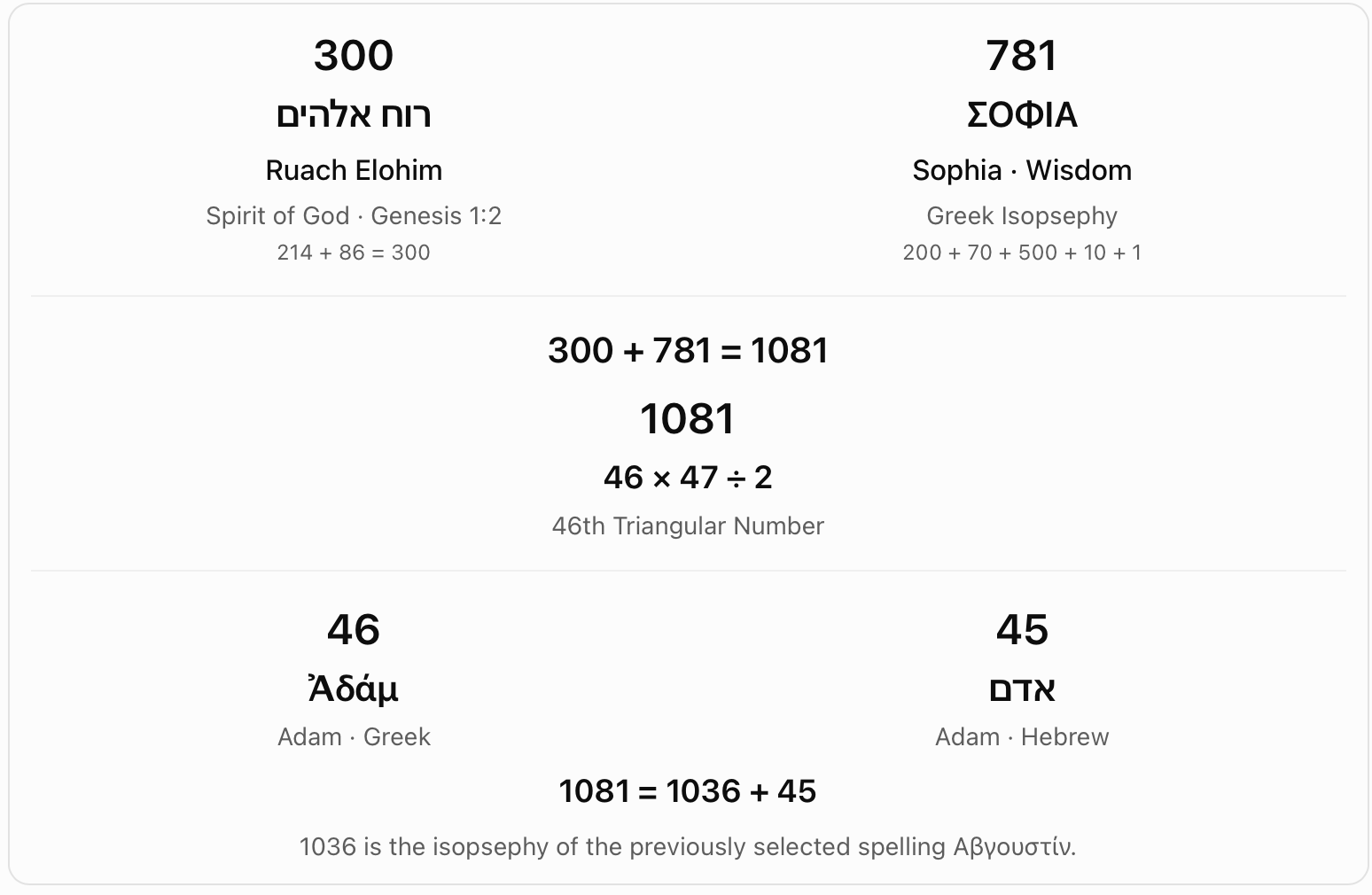 Ruach Elohim plus Sophia: 1081. Hebrew Ruach Elohim (300) and Greek Sophia (781) sum to 1081. The chart compares this with the 46th triangular number and 1036 + 45.
