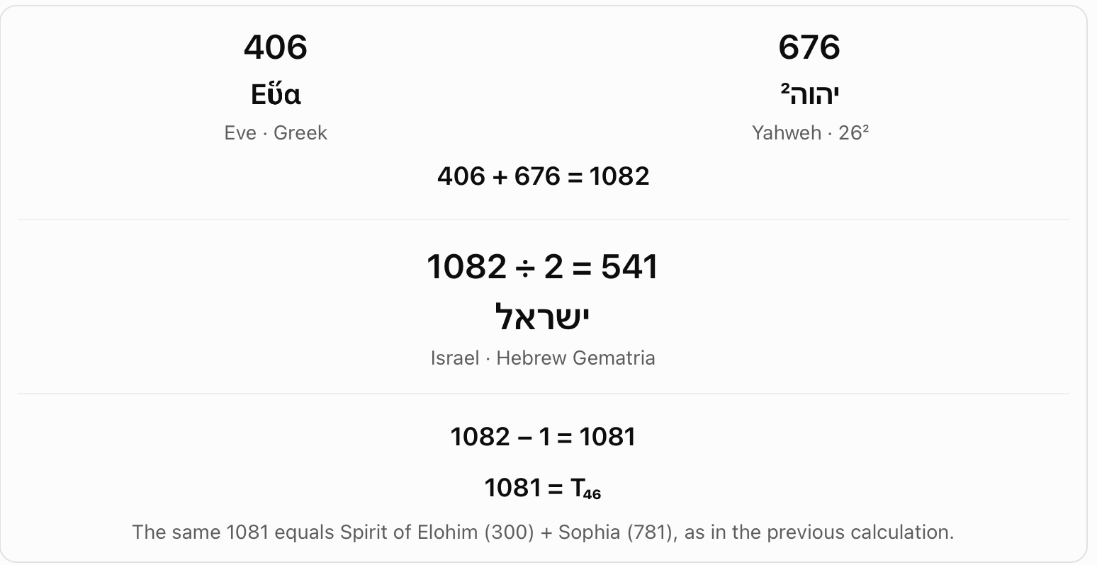 Greek Eve and Yahweh squared: midpoint 541. The chart adds Greek Eve (406) and 676 to obtain 1082, then halves it to get Israel (541). It also compares 1082 - 1 with 1081.