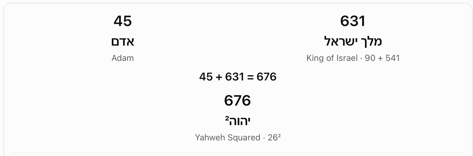 Adam plus King of Israel: 676. Hebrew Adam (45) plus King of Israel (631) gives 676. The chart compares this with Yahweh's value squared, 26 squared.