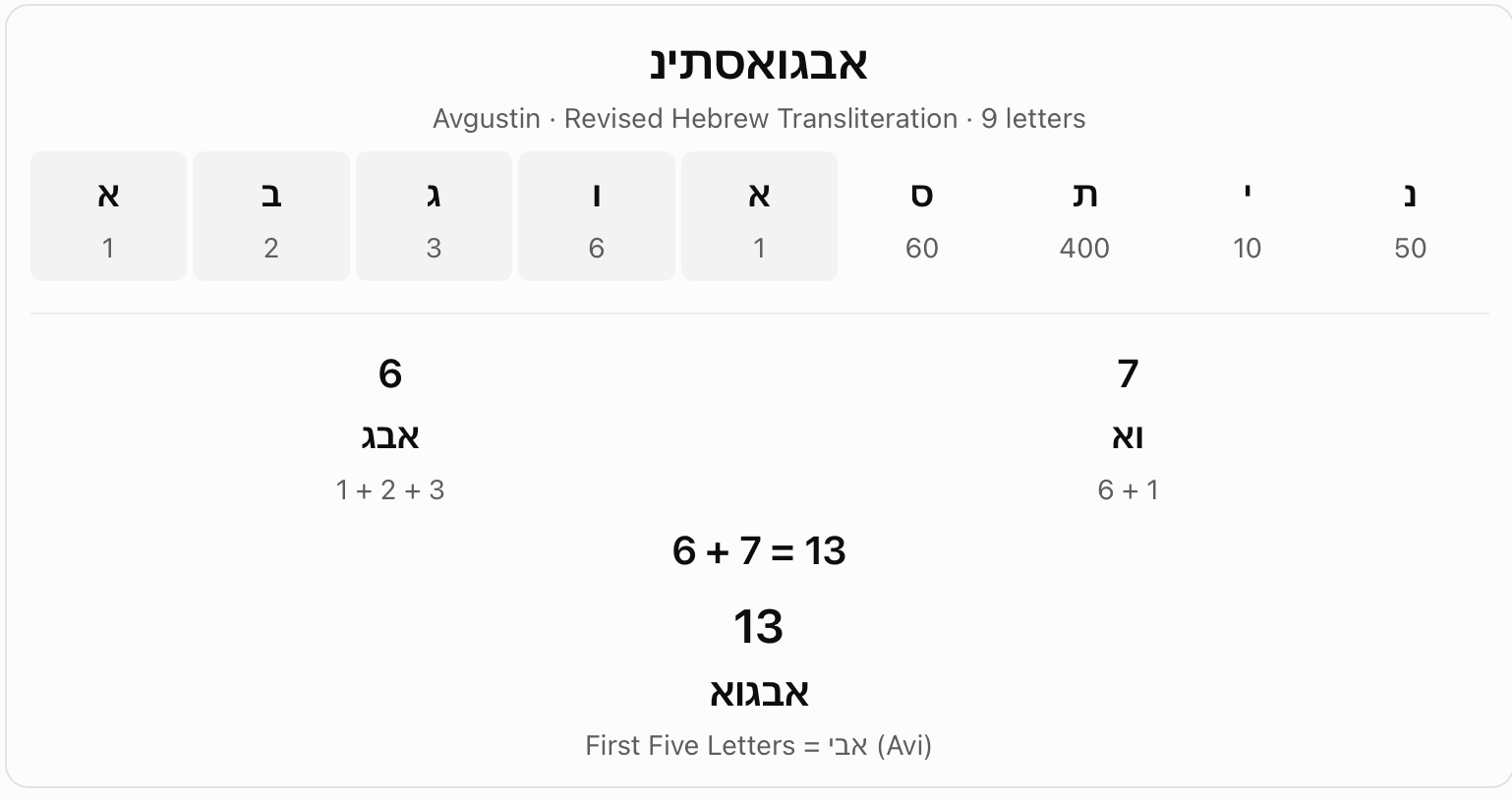 Avgustin: revised nine-letter Hebrew spelling. The chart displays a chosen nine-letter Hebrew transliteration of Avgustin. Its first five letters are grouped as 6 + 7 = 13, compared with Avi.