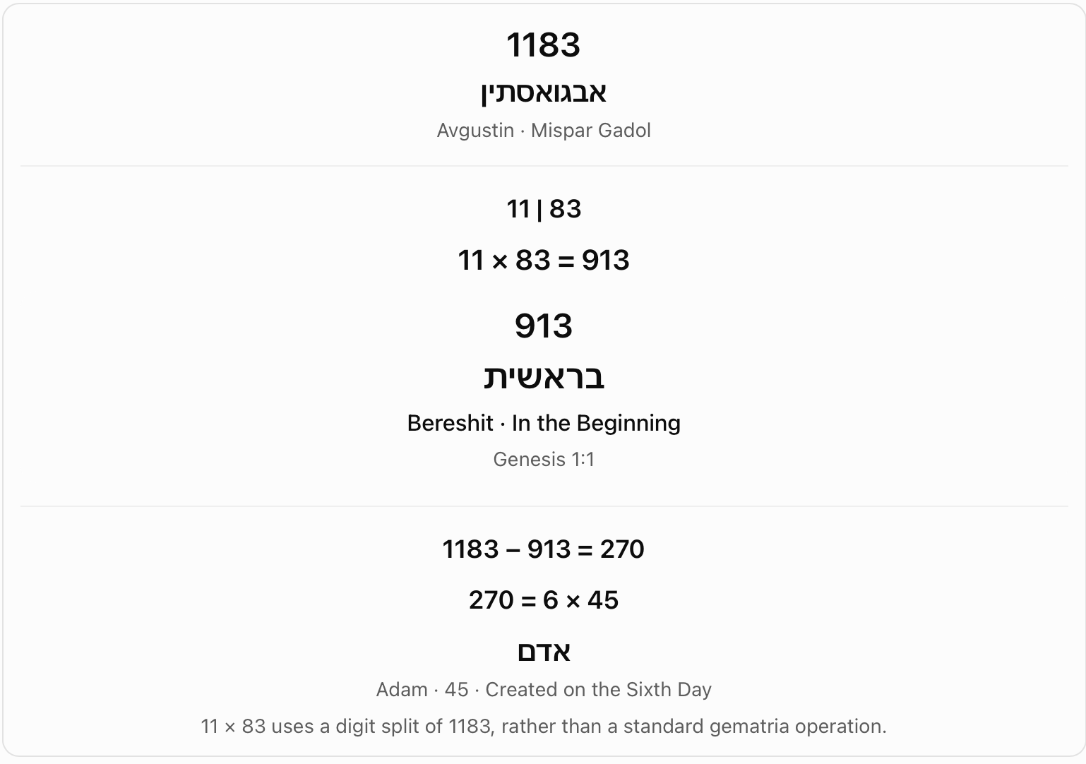 Splitting 1183 into 11 and 83. The chart splits the digits of 1183 into 11 and 83, then multiplies them to get Bereshit's displayed value 913. It distinguishes this digit operation from standard gematria.