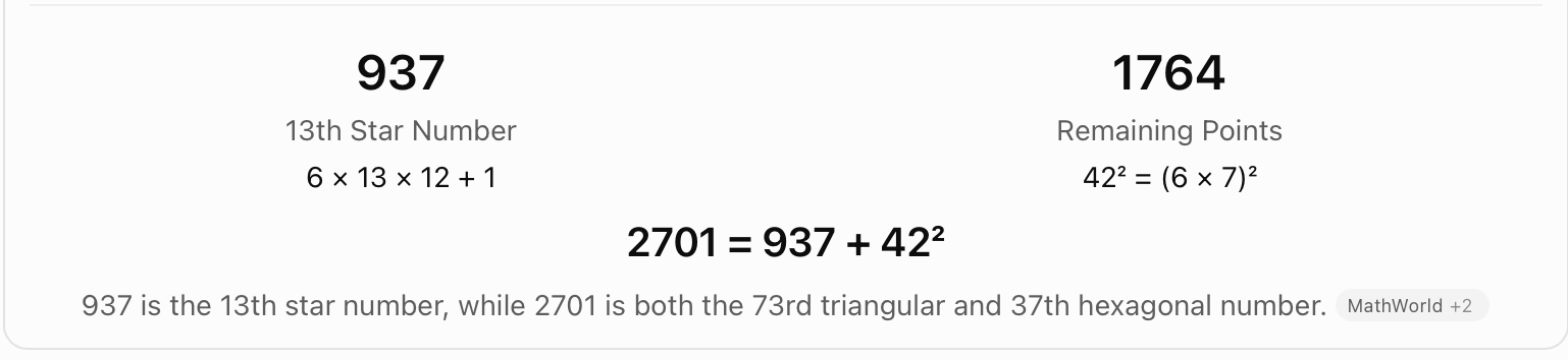 Genesis 2701 as a star plus a square. The chart decomposes 2701 into the 13th star number 937 and 42 squared, 1764. It also labels 2701 as the 73rd triangular and 37th hexagonal number.